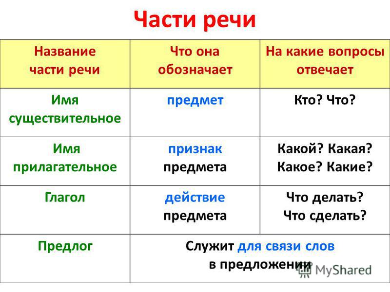 Что сделать правило русского. Части речи. На какой вопрос отвечает какой. Существительное прилагательное глагол таблица. На какие вопросы отвечают части речи.