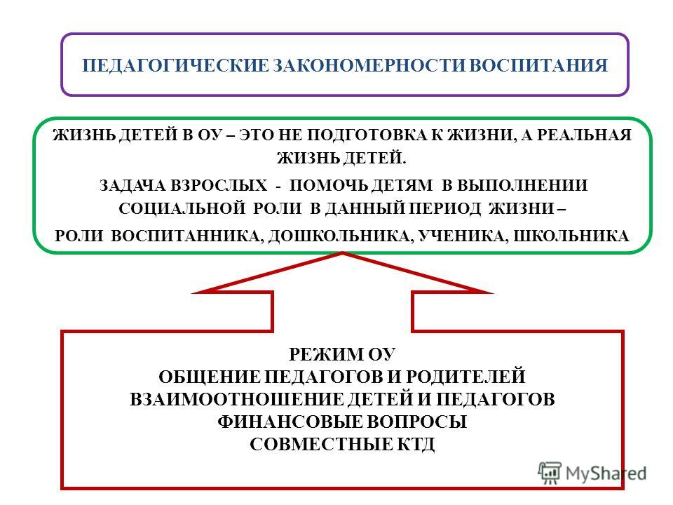 Законы закономерности воспитания. Педагогические закономерности воспитания. Закономерности воспитания находят свое выражение в воспитания.