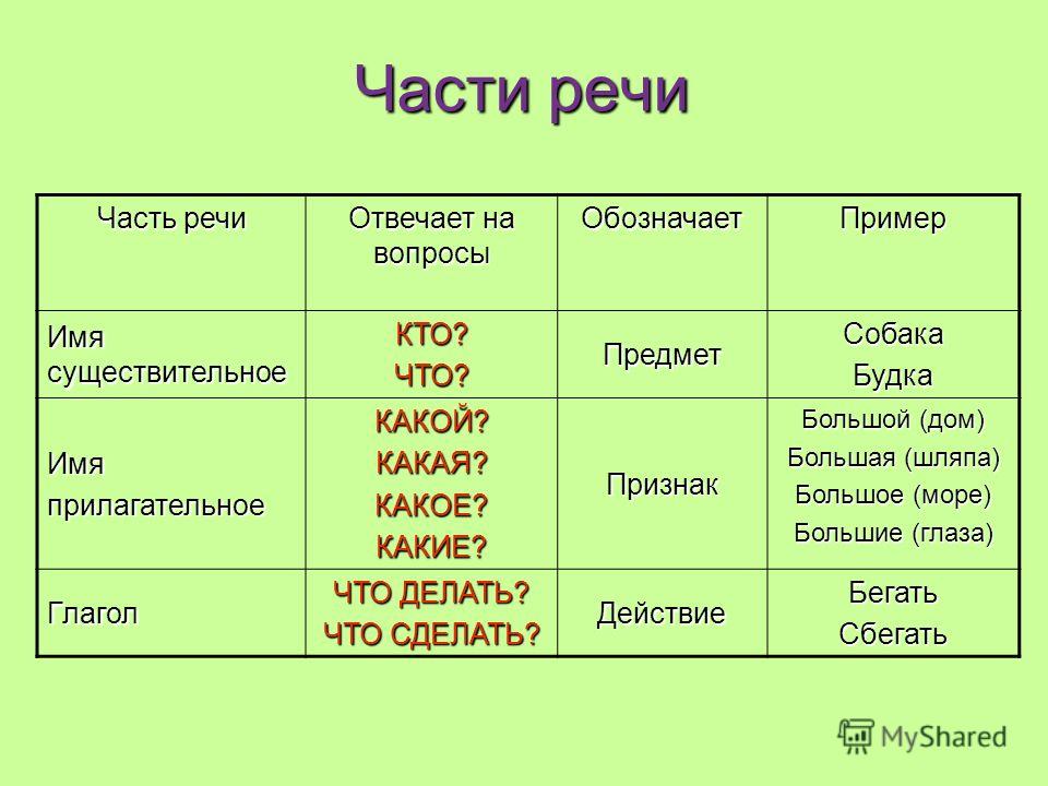 На какие вопросы отвечают части речи