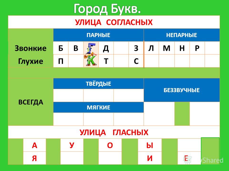 Й мягкий парный. Звонкие и глухие буквы. Звонкие и глухие согласные буквы. Буквы звонких непарных согласных. Мягкие и звонкие буквы.