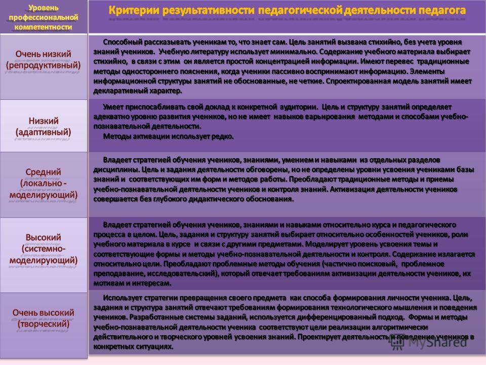 Уровень знаний высокий средний. Низкий уровень средний уровень высокий уровень. Уровень знаний. Низкий уровень профессионализма.