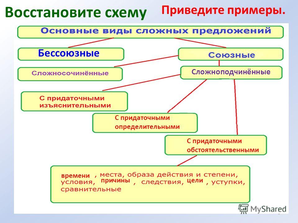 Как выглядит схема сложносочиненного предложения