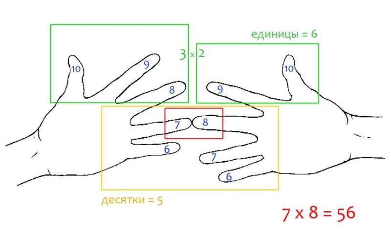 схема умножения на пальцах от 6 до 9