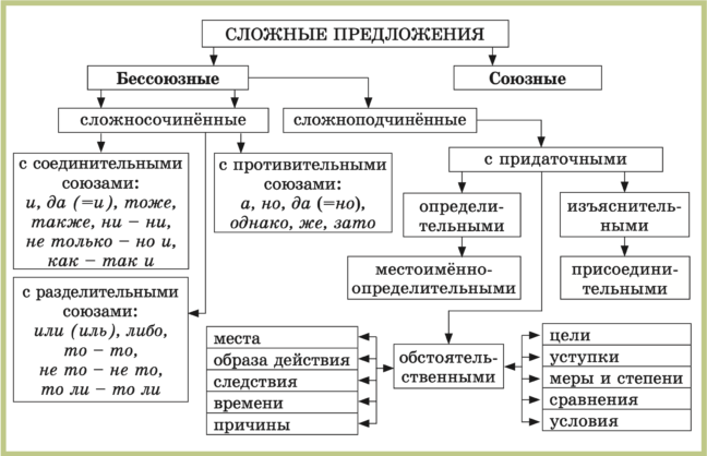 Схемы простых и сложных предложений 5 класс