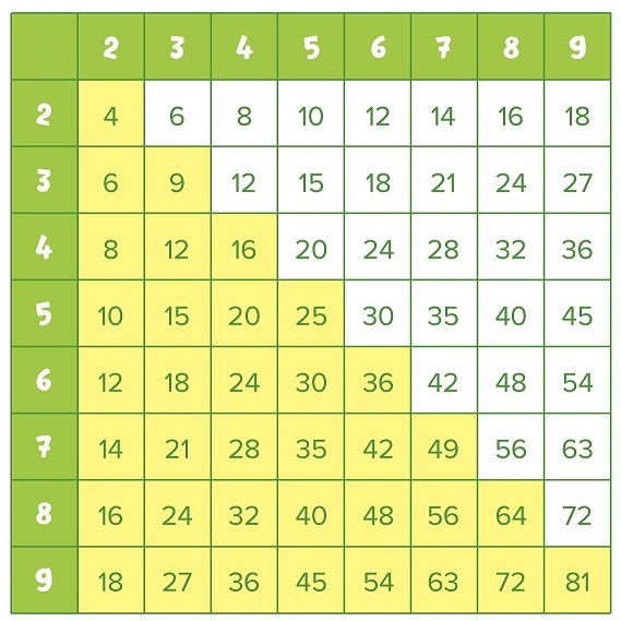 Заполненная таблица умножения.