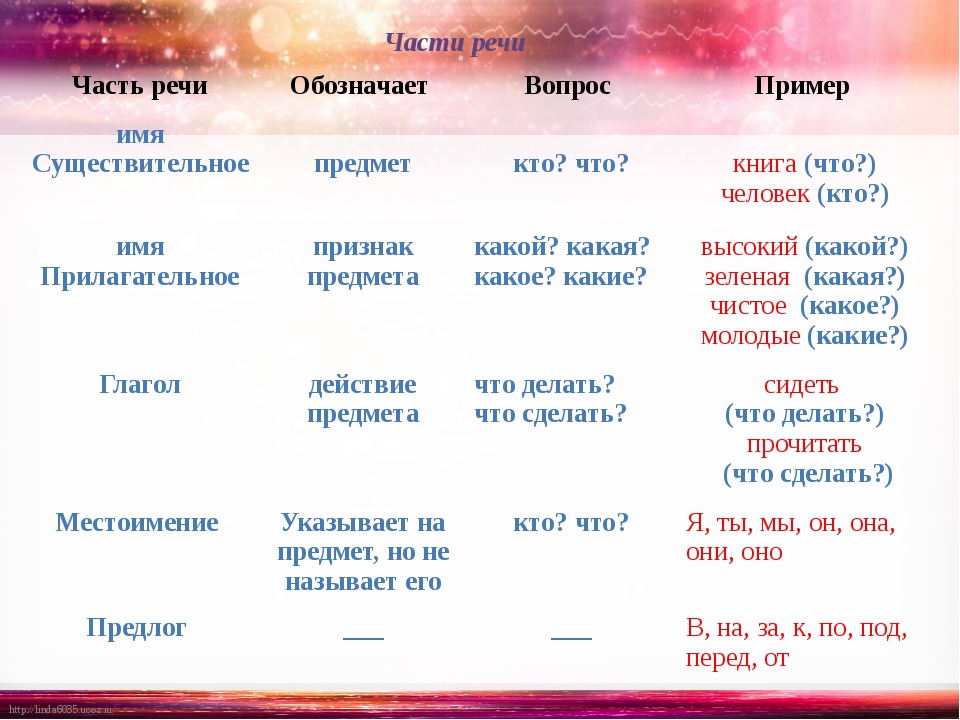Тест части речи 7 класс с ответами. Существительные прилагательные глаголы таблица. Части речи. Существительное прилагательное глагол таблица. Таблица существительное прилагательное глагол русский.