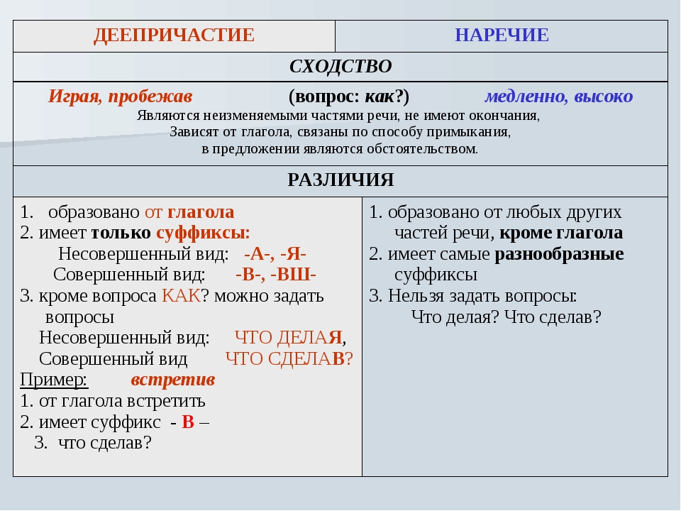 Явиться и являться разница. Как отличить деепричастие от наречия. Наречие и деепричастие как отличить. Чем отличается наречие от деепричастия. Отличие деепричастия от наречия.