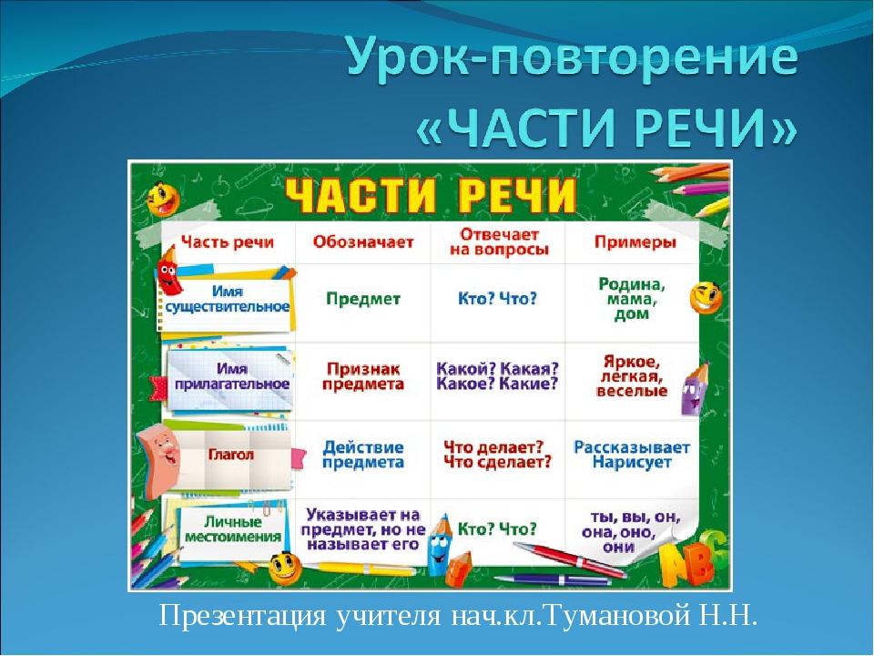Части речи 3 класс школа россии конспект урока и презентация