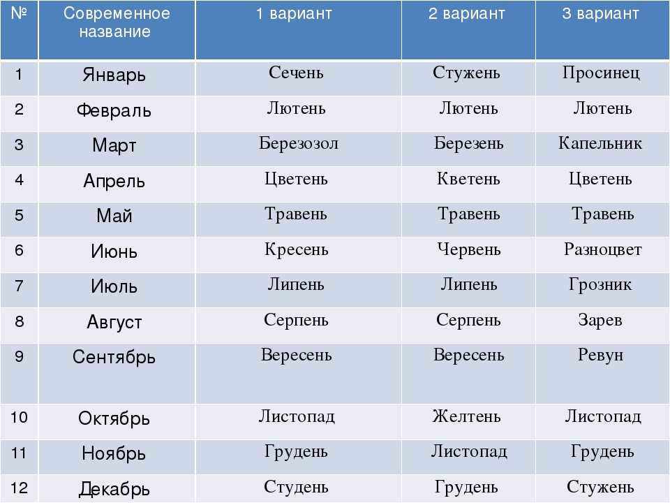 Название месяцев у славян. Старославянские названия месяцев. Месяцы старославянского календаря. Славянский календарь название месяцев. Древние названия месяцев.