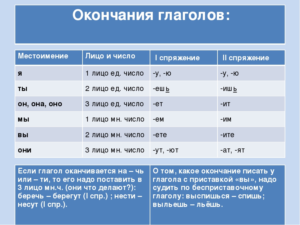 Разглядишь какое спряжение. Спряжения 1 2 3 в русском языке таблица. Местоимение и окончание глаголов. Спряжение местоимений. Личные местоимения и окончания глагола.