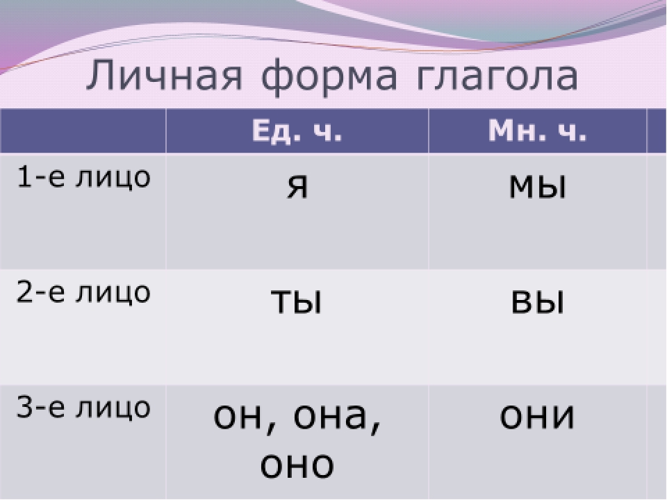 Определи форму лица глагола. Лицо глагола таблица 4 класс. Лица глаголов. Лица глаголов в русском языке. Лицо глагола 4 класс.