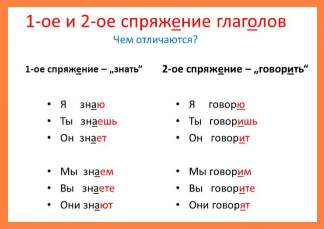 правило русского языка спряжение глаголов 