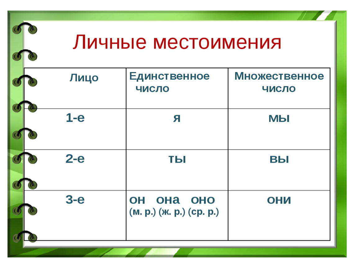 Личные местоимения 4 класс 1 урок. Лицо личных местоимений в русском языке таблица. Личные местоимения в русском языке таблица по лицам и числам. Таблица личные местоимения 4 класс. Местоимения по лицам и числам таблица.