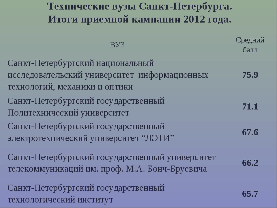 Вузы в санкт петербурге медицинские баллы