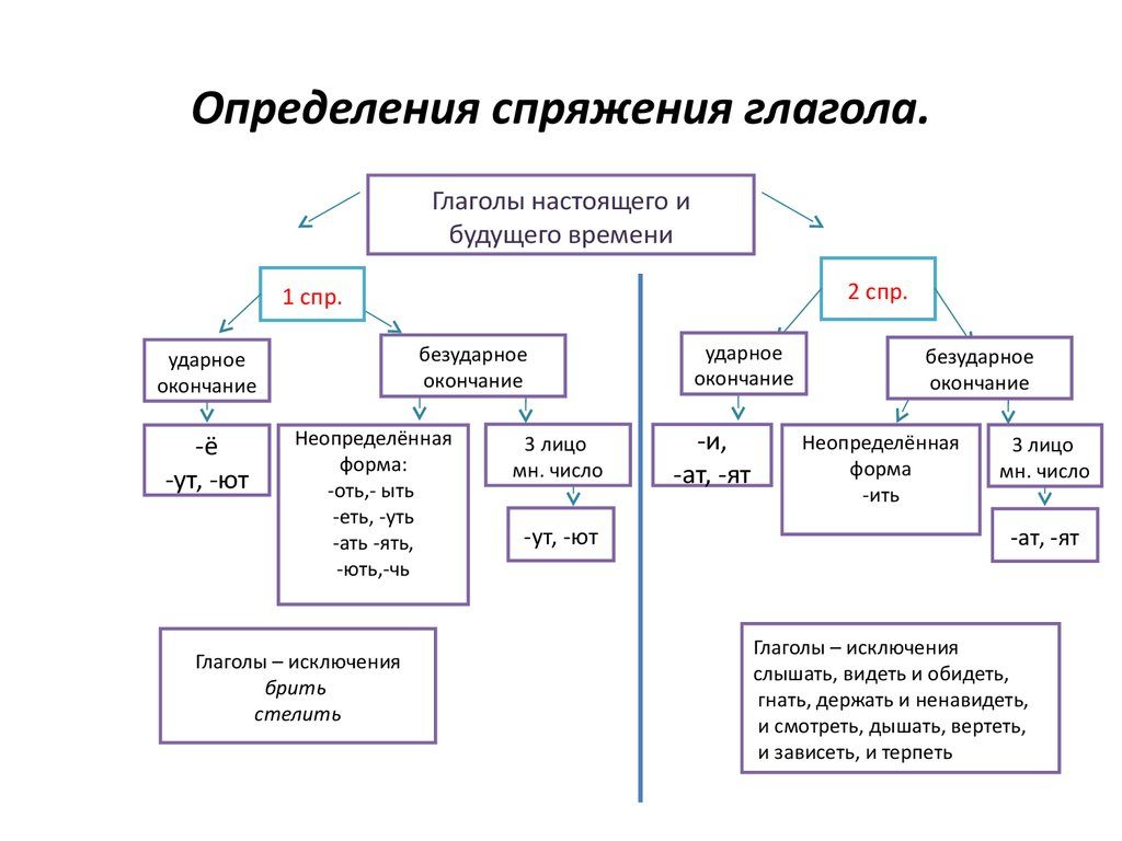 Рис.1 Спряжение глаголов в русском языке