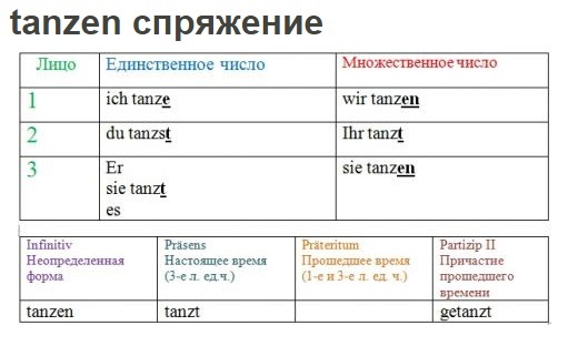 Образуйте устно глаголы и их формы по образцу