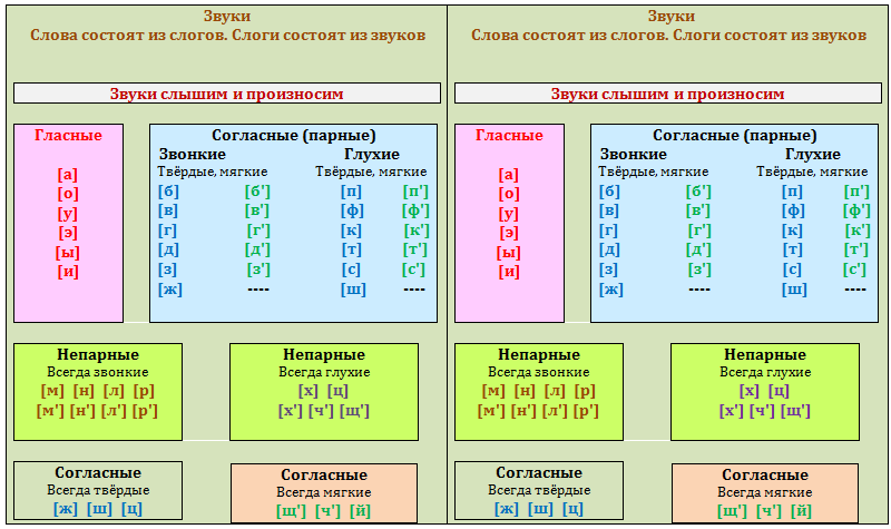 Проект как произносится мягко или твердо