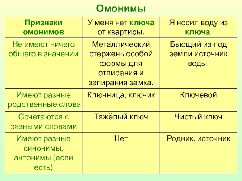 Омонимы. Таблица синонимы антонимы омонимы. Омонимы таблица с примерами. Заполнить таблицу синоним