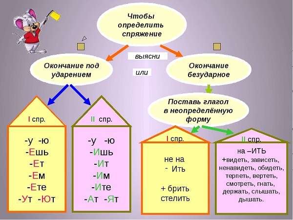 Спряжение глаголов в русском языке правило и таблица с примерами