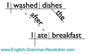 complex sentence diagram
