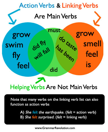 Action Verb, Linking Verb, & Helping Verb Graphic www.GrammarRevolution.com/what-is-a-verb.html