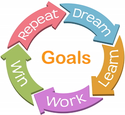 Dream learn work win repeat Success story cycle arrows