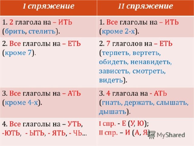 Что такое спряжение глаголов 5 класс – Спряжение глаголов — урок. Русский язык, 5 класс.