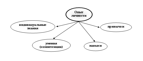 Как соотносятся понятия навыка и умения – —