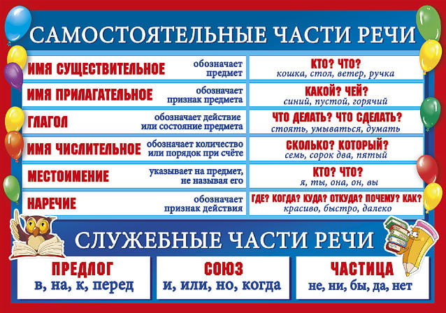 Какой частью речи является как – «Как» — какая это часть речи?