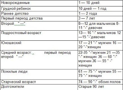 Возрастная периодизация детей – Возрастная периодизация развития детей в определении разных авторов